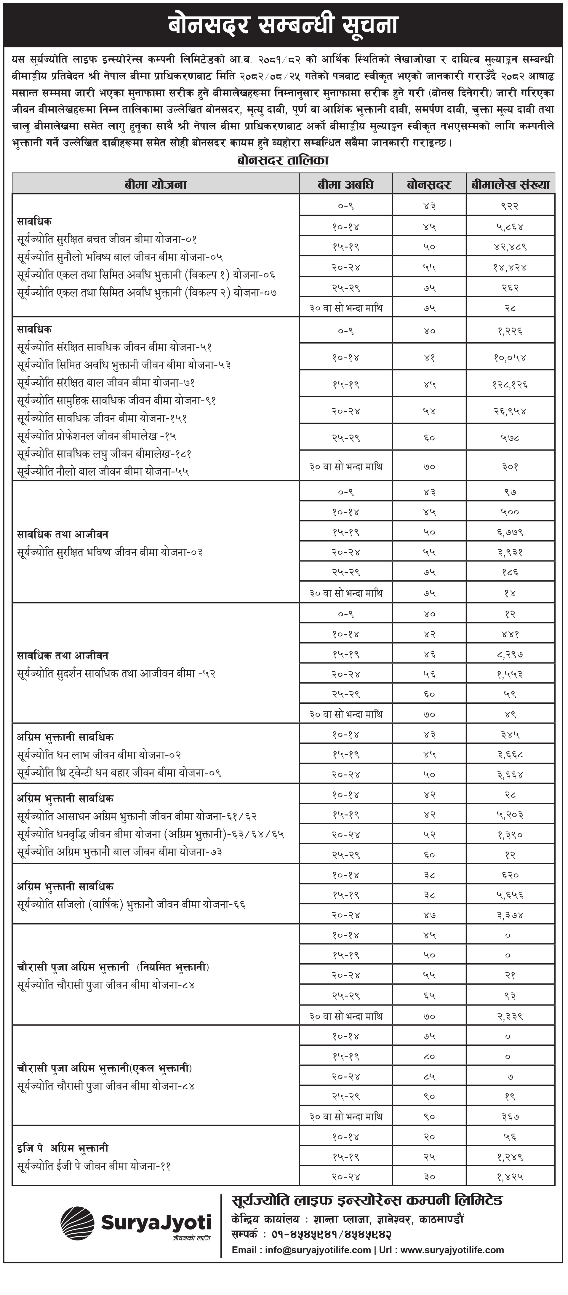 Image of Surya Jyoti Life Insurance's Notice titled Bonus Rate FY8182